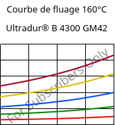Courbe de fluage 160°C, Ultradur® B 4300 GM42, PBT-(GF+MF)30, BASF