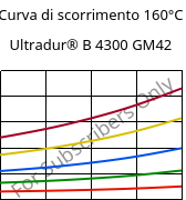 Curva di scorrimento 160°C, Ultradur® B 4300 GM42, PBT-(GF+MF)30, BASF