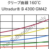 クリープ曲線 160°C, Ultradur® B 4300 GM42, PBT-(GF+MF)30, BASF