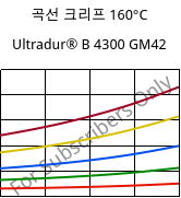 곡선 크리프 160°C, Ultradur® B 4300 GM42, PBT-(GF+MF)30, BASF