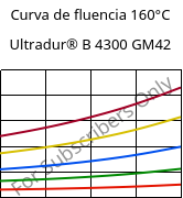 Curva de fluencia 160°C, Ultradur® B 4300 GM42, PBT-(GF+MF)30, BASF