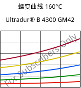 蠕变曲线 160°C, Ultradur® B 4300 GM42, PBT-(GF+MF)30, BASF