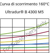 Curva di scorrimento 160°C, Ultradur® B 4300 M5, PBT-MF25, BASF