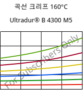 곡선 크리프 160°C, Ultradur® B 4300 M5, PBT-MF25, BASF