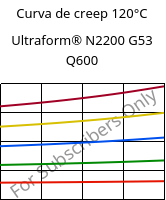 Curva de creep 120°C, Ultraform® N2200 G53 Q600, POM-GF25, BASF