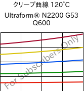 クリープ曲線 120°C, Ultraform® N2200 G53 Q600, POM-GF25, BASF