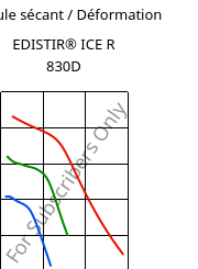 Module sécant / Déformation , EDISTIR® ICE R 830D, PS-I, Versalis