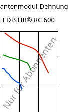 Sekantenmodul-Dehnung , EDISTIR® RC 600, PS-I, Versalis