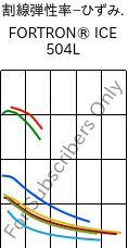  割線弾性率−ひずみ. , FORTRON® ICE 504L, PPS-GF40, Celanese