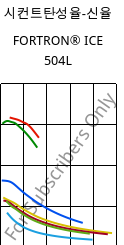 시컨트탄성율-신율 , FORTRON® ICE 504L, PPS-GF40, Celanese
