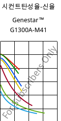 시컨트탄성율-신율 , Genestar™ G1300A-M41, PA9T-GF30, Kuraray