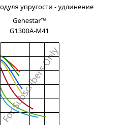 Секущая модуля упругости - удлинение , Genestar™ G1300A-M41, PA9T-GF30, Kuraray
