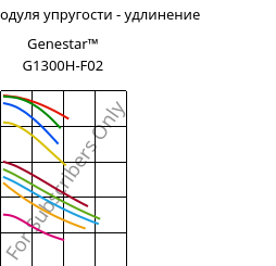Секущая модуля упругости - удлинение , Genestar™ G1300H-F02, PA9T-GF30, Kuraray