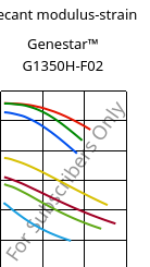 Secant modulus-strain , Genestar™ G1350H-F02, PA9T-GF35, Kuraray