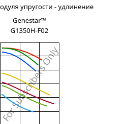Секущая модуля упругости - удлинение , Genestar™ G1350H-F02, PA9T-GF35, Kuraray