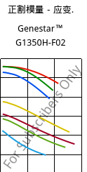 正割模量－应变.  , Genestar™ G1350H-F02, PA9T-GF35, Kuraray
