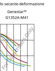 Modulo secante-deformazione , Genestar™ G1352A-M41, PA9T-GF35, Kuraray