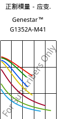 正割模量－应变.  , Genestar™ G1352A-M41, PA9T-GF35, Kuraray