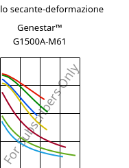 Modulo secante-deformazione , Genestar™ G1500A-M61, PA9T-GF50, Kuraray