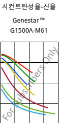 시컨트탄성율-신율 , Genestar™ G1500A-M61, PA9T-GF50, Kuraray