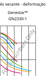 Módulo secante - deformação , Genestar™ GN2330-1, PA9T-GF33 FR..., Kuraray