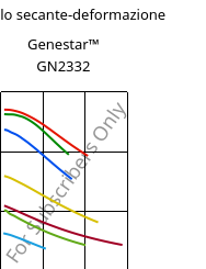 Modulo secante-deformazione , Genestar™ GN2332, PA9T-GF33 FR, Kuraray