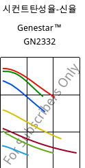 시컨트탄성율-신율 , Genestar™ GN2332, PA9T-GF33 FR, Kuraray
