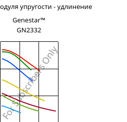 Секущая модуля упругости - удлинение , Genestar™ GN2332, PA9T-GF33 FR, Kuraray