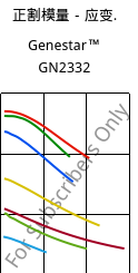 正割模量－应变.  , Genestar™ GN2332, PA9T-GF33 FR, Kuraray