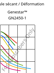 Module sécant / Déformation , Genestar™ GN2450-1, PA9T-GF45 FR, Kuraray