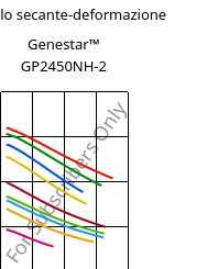 Modulo secante-deformazione , Genestar™ GP2450NH-2, PA9T-GF45 FR, Kuraray