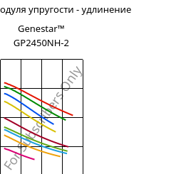Секущая модуля упругости - удлинение , Genestar™ GP2450NH-2, PA9T-GF45 FR, Kuraray