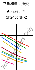 正割模量－应变.  , Genestar™ GP2450NH-2, PA9T-GF45 FR, Kuraray