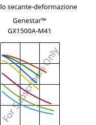 Modulo secante-deformazione , Genestar™ GX1500A-M41, PA9T-GF50, Kuraray