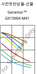 시컨트탄성율-신율 , Genestar™ GX1500A-M41, PA9T-GF50, Kuraray