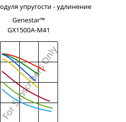 Секущая модуля упругости - удлинение , Genestar™ GX1500A-M41, PA9T-GF50, Kuraray