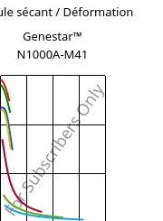 Module sécant / Déformation , Genestar™ N1000A-M41, PA9T, Kuraray
