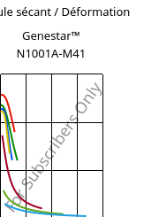 Module sécant / Déformation , Genestar™ N1001A-M41, PA9T-I, Kuraray