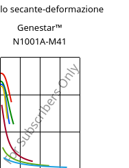 Modulo secante-deformazione , Genestar™ N1001A-M41, PA9T-I, Kuraray