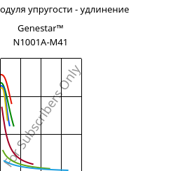 Секущая модуля упругости - удлинение , Genestar™ N1001A-M41, PA9T-I, Kuraray