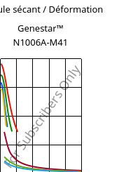 Module sécant / Déformation , Genestar™ N1006A-M41, PA9T-I, Kuraray