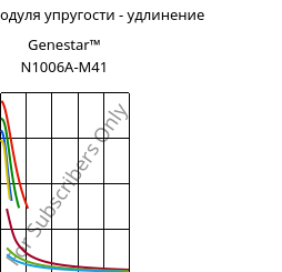 Секущая модуля упругости - удлинение , Genestar™ N1006A-M41, PA9T-I, Kuraray