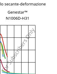 Modulo secante-deformazione , Genestar™ N1006D-H31, PA9T, Kuraray
