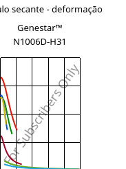 Módulo secante - deformação , Genestar™ N1006D-H31, PA9T, Kuraray