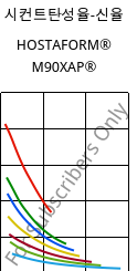 시컨트탄성율-신율 , HOSTAFORM® M90XAP®, POM, Celanese