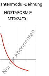 Sekantenmodul-Dehnung , HOSTAFORM® MT®24F01, POM, Celanese