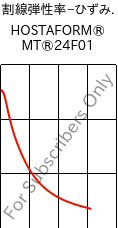  割線弾性率−ひずみ. , HOSTAFORM® MT®24F01, POM, Celanese