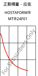 正割模量－应变.  , HOSTAFORM® MT®24F01, POM, Celanese