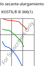 Módulo secante-alargamiento , KOSTIL® B 366(1), SAN, Versalis