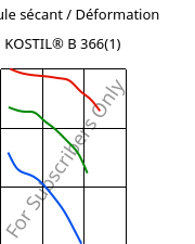 Module sécant / Déformation , KOSTIL® B 366(1), SAN, Versalis